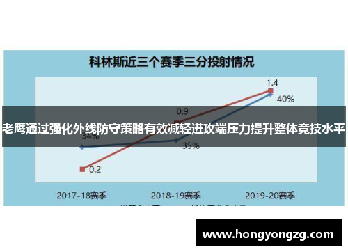 老鹰通过强化外线防守策略有效减轻进攻端压力提升整体竞技水平